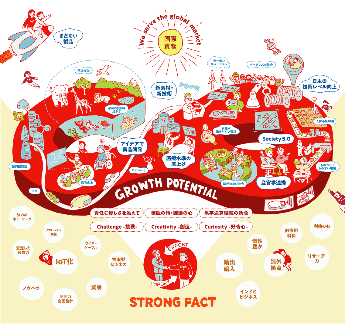 事業の成長可能性「GROWTH POTENTIAL」と、それを支える強固な基盤「STRONG FACT」を示すビジョンマップ。国際貢献、日本の技術向上、Society 5.0、医療、教育といったテーマを扱い、ノウハウ、輸出入、IoT化、海外拠点などの具体的な強みや、「挑戦」「創造」「好奇心」といった価値観を組み合わせた事業の全体像を表すカラフルなイラスト図。
