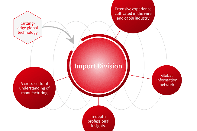 世界最先端技術を輸入事業部を通じて国や文化を超えたモノづくりへの理解や専門知見を日本の製造現場へ提供することを表した図