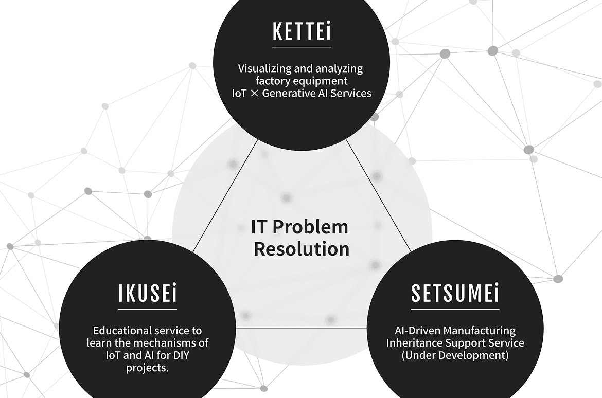 An image diagram linking the services 'KETTEi,' 'IKUSEi,' and 'SETSUMEi,' which address various IT-related challenges.