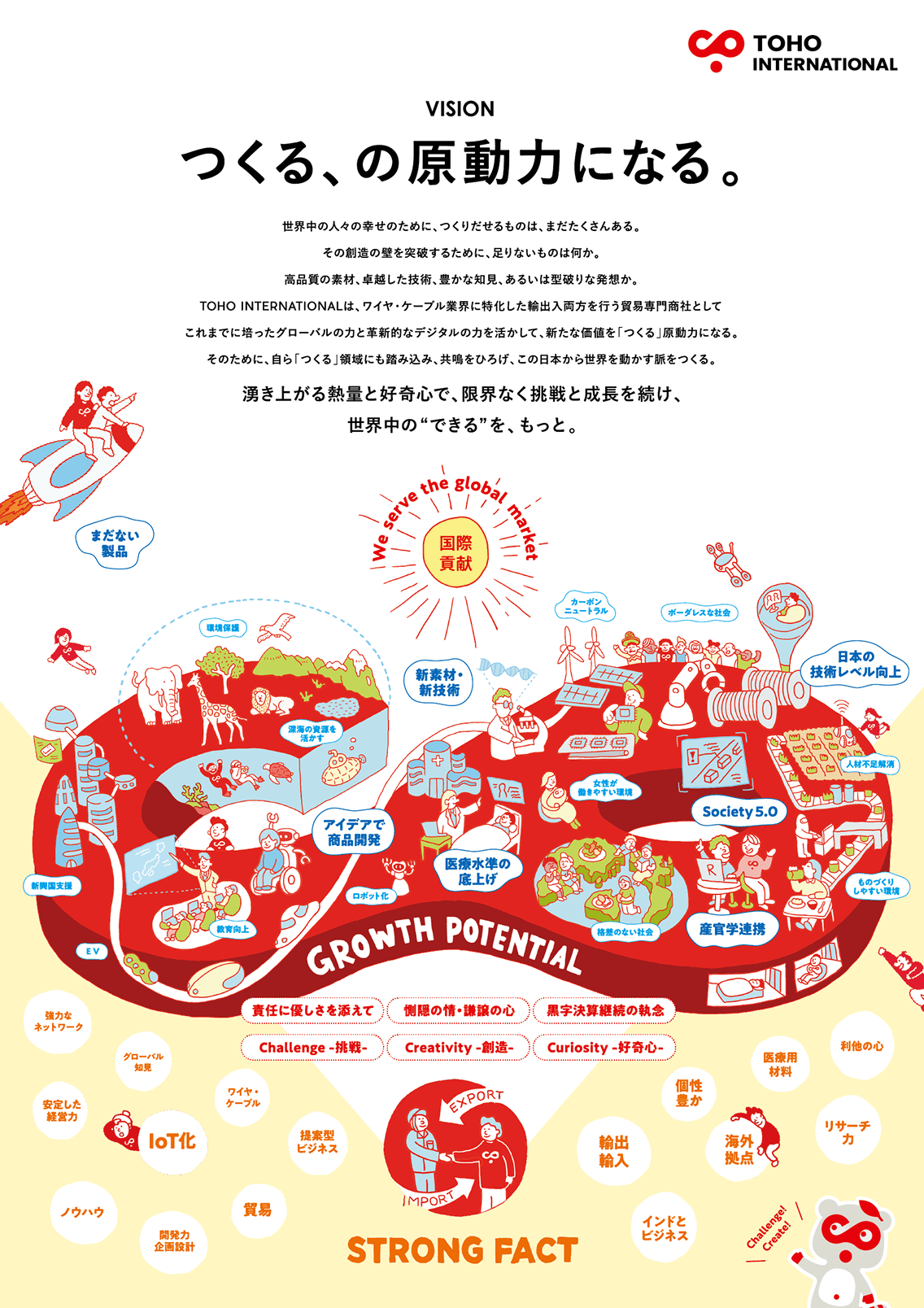 事業の成長可能性「GROWTH POTENTIAL」と、それを支える強固な基盤「STRONG FACT」を示すビジョンマップ。国際貢献、日本の技術向上、Society 5.0、医療、教育といったテーマを扱い、ノウハウ、輸出入、IoT化、海外拠点などの具体的な強みや、「挑戦」「創造」「好奇心」といった価値観を組み合わせた事業の全体像を表すカラフルなイラスト図。