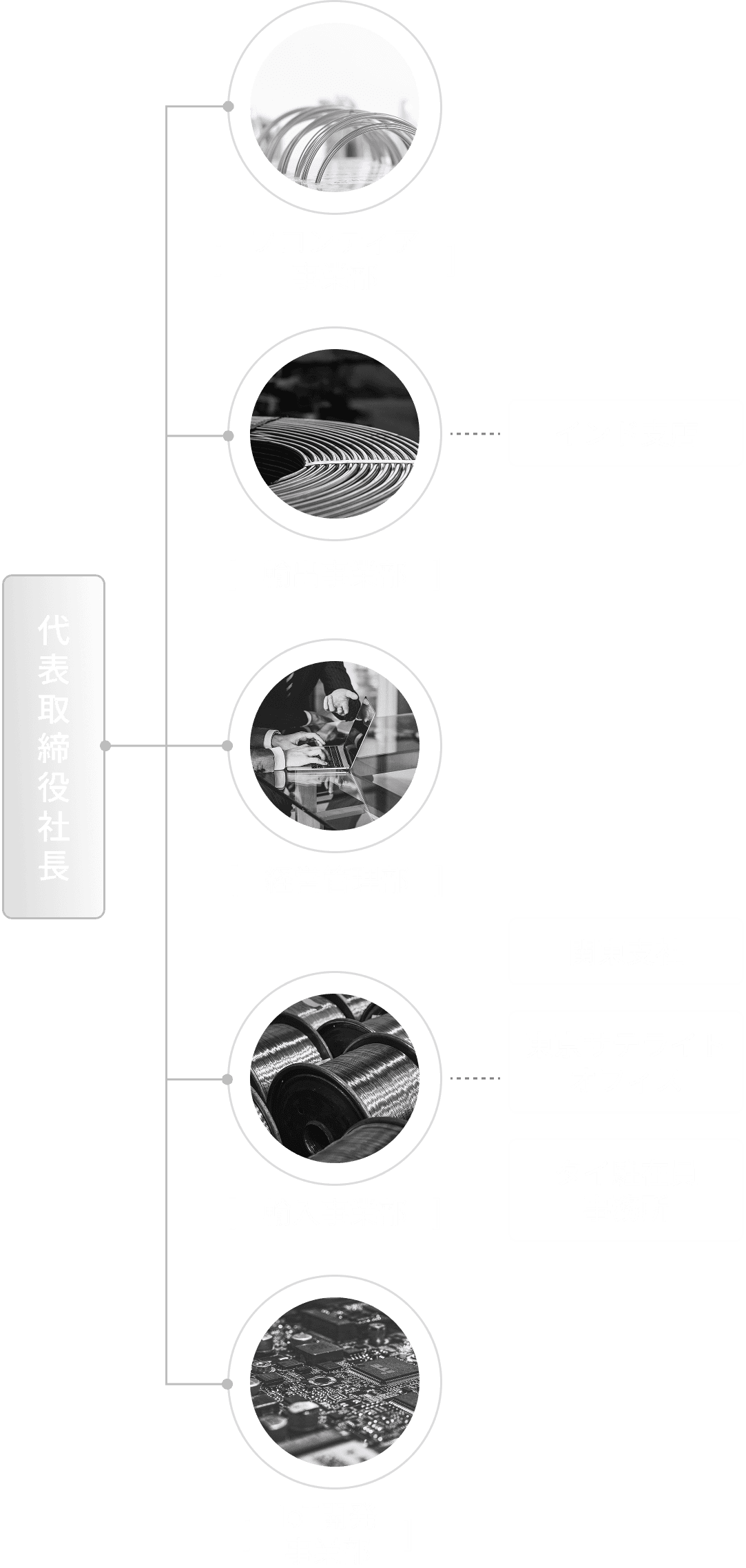 代表取締役社長をトップとする、輸出、フロンティア、輸入、IoT開発、管理の各事業部からなる会社の組織図。各部門には関連する拠点（インド支店、関東支社、タイ駐在員事務所など）が接続されている。