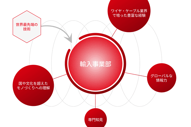 世界最先端技術を輸入事業部を通じて国や文化を超えたモノづくりへの理解や専門知見を日本の製造現場へ提供することを表した図