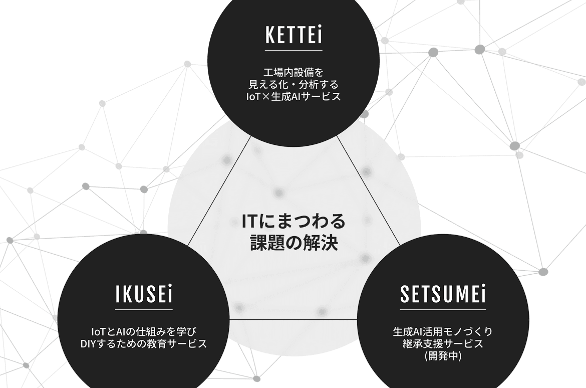 ITにまつわる課題の解決に取り組む各種サービスの『KETTEi』、『IKUSEi』、『SETSUMEi』を関連づけたイメージ図